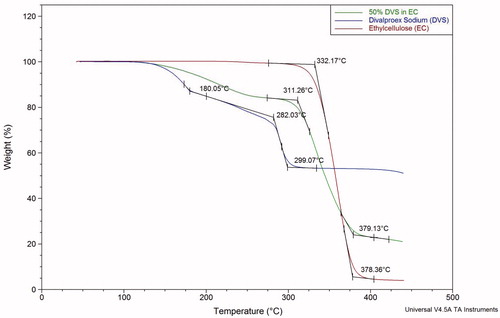 Figure 6. Thermogravimetric profile of divalproex sodium, ethylcellulose, and 50% ethylcellulose (by dry polymer weight) in EC.