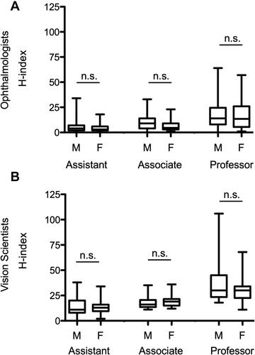 Figure 1 Average H-indices for ophthalmologists (A) and vision scientists (B) stratified by sex and rank.