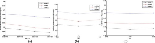 Figure 12. NMSADs of reconstructed images in the case of different initial plans of iteration. (a) Normalized AOED; (b) OAC; (c) SoS.