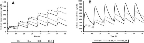 Figure 1 Comparison of simulated mean clozapine concentrations for young adults according to (A) hepatic function and (B) renal function after multiple administration of clozapine 100 mg every 12 h.