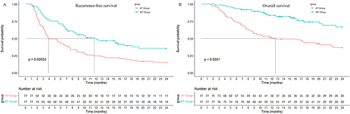 Figure 2 Comparison of RFS (A) and OS (B) between the AIT group and AT group after PSM.