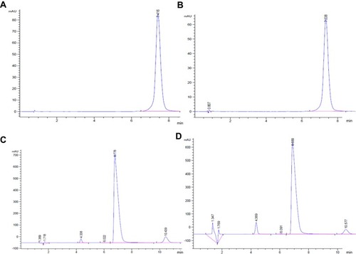 Figure 1 Chromatograph Peak Retention Times of (A) Chloroquine Phosphate USP Standard Reference (B) Chloroquine Phosphate Sample, in a reserved phase column, RP-18, 150 × 4.6 mm; 5μm packing when 22% (v/v) methanol and 78% (v/v) phosphate buffer solution adjusted to pH of 2.5 used as mobile phase, at flow rate of 1.2 mL/minute; the detection wavelength 224 nm, injection volume 10 µL, and temperature of 25°C. (C) Quinine Sulfate USP Standard Reference (D) Quinine Sulfate Sample in a reserved phase column RP-18, 150 × 43.9 mm; 5μm packing when mixture of water, acetonitrile, methanesulfonic acid solution and diethylamine solution in the ratio of 86:10:2:2 to pH of 2.6 used as a mobile phase, and flow rate 1.0 mL/minute, the detection wavelength 235 nm, injection volume 50 µL, and temperature of 25°C on Agilent 1260 HPLC.