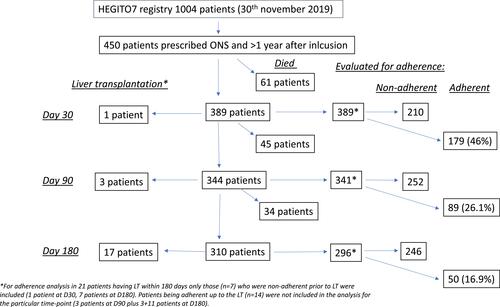 Figure 2 Flow-chart of 450 included ACLD patients after being discharged from the hospital illustrating the adherence to oral nutritional supplements and outcome during the first 180 days of follow-up.