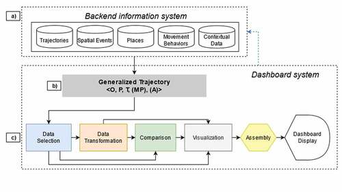 Figure 2. Conceptual framework for big mobility data dashboard design and development.