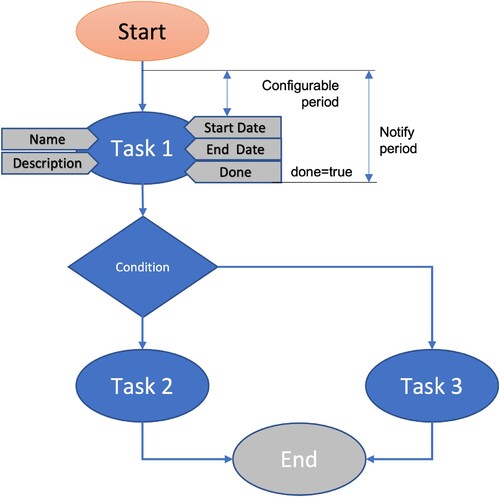 Figure 2. Generic workflow.