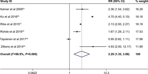 Figure 2 Meta-analysis of the association between schizophrenia and dementia incidence. The random-effects model was used. There was a highly significant difference between the two groups (P=0.002).