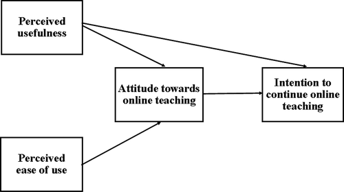 Figure 1. Conceptual model