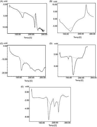 Figure 2. DSC thermograms of (A) EGCG, (B) HA, (C) physical mixture of EGCG and excipients, (D) physical mixture of HA and excipients and (E) optimized transfersome formulation (ETF20).