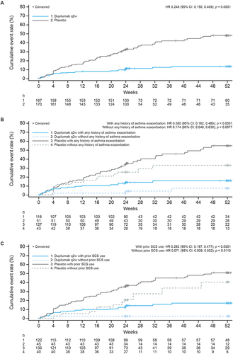 Figure 1 Kaplan–Meier plot of time to first use of SCS during the treatment period in patients with CRSwNP and coexisting asthma (A) overall and (B) by history of asthma exacerbationa or (C) prior SCS use.