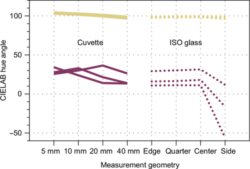 Figure 10 CIELAB hue angle (hab) for all 6 wines and the 8 distinct measurement geometries.