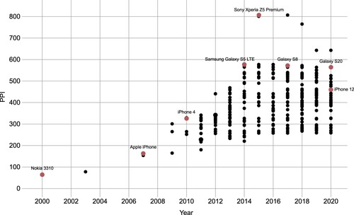 Figure 4. Development of pixel densities of mobile phone screens over the last 20 years. Pixel density of commercially available devices has peaked at about 800 pixels per inch (PPI). Sources: pixensity.com, wikipedia.org.