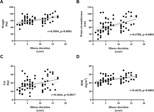 Figure 3 The correlation between the duration of illness and weight (A), waist circumference (B), fat (C), body mass index (BMI) (D) of migraine patients for a period of more than 1 year.