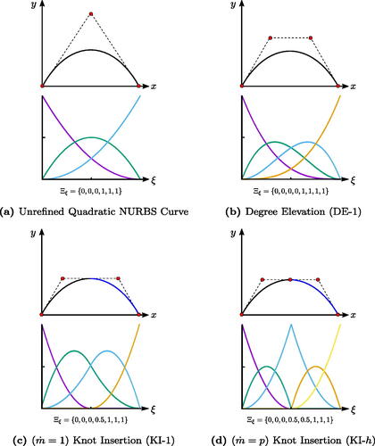 Figure 2. The different mechanisms for refinement for the example of a quadratic NURBS curve, whose coarsest description is given in Figure 2a. DE-refinement is presented in Figure 2b; and the insertion of a single knot and p-number of knots at ξ=0.5 is presented in Figure 2c and Figure 2d, respectively. The blue or black segments represent the image of a knot-span in (x, y); and the red circles represent the control-points. (V. the web-based version for reference to color.)