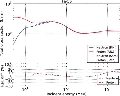 Figure 3. Total cross sections of 56Fe for an incident proton and neutron, and the relative difference from the Pearlstein–Niita systematics.