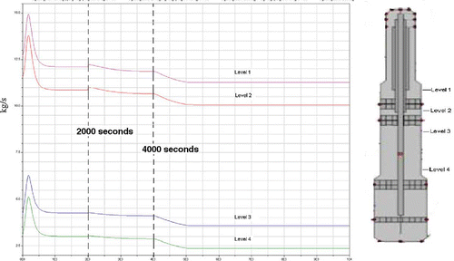 Figure 1. Calculated flow rate values inside the digester as function of time.