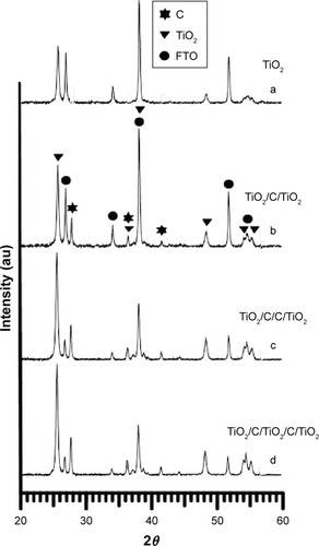 Figure 2 XRD results for (a) TiO2, (b) TiO2/C/TiO2, (c) TiO2/C/C/TiO2, and (d) TiO2/C/TiO2/C/TiO2 samples.Abbreviations: XRD, X-ray diffraction; TiO2, titanium dioxide; FTO, fluorine-doped tin oxide.