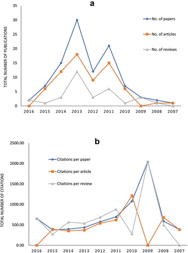 Figure 2. Number of publications and citations among different types of articles according to publication year. (a) Number of annual publications on lncRNAs research from 2007 to 2016. (b) Number of annual citations on lncRNAs research from 2007 to 2016