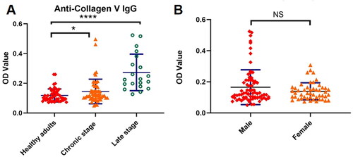 Figure 4. (A) anti-Collagen V IgG antibody levels in schistosomiasis patients. (B) Anti-Collagen V IgG antibody levels in male and female schistosomiasis patients. *p < 0.05, the difference was significant; ****p < 0.001, the difference was highly significant; NS: the difference was not significant.