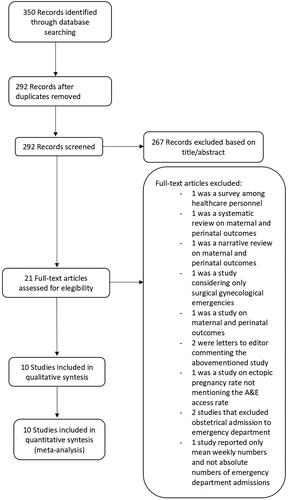 Figure 1. Flow-diagram of studies identified in the systematic review.