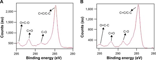 Figure 5 High resolution C1S XPS spectra of (A) GO and (B) cystamine-conjugated GO.Abbreviations: GO, graphene oxide; XPS, X-ray photoelectron spectroscopy; au, arbitrary unit.