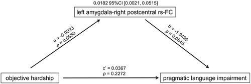 Figure 2. Mediation effect of left amygdala-right postcentral rs-FC.