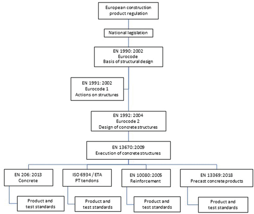 Figure 1. Hierarchy of European regulations and standards for reinforced concrete (main modules). (Helland, Citation2016).