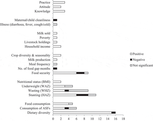 Figure D1. Overall effect of all the interventions on outcome/impact indicators (y-axis). Number of studies displayed on x-axis