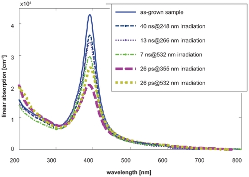 Figure 4 Linear absorption spectra after laser irradiation at different pulse durations and different wavelengths.