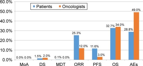 Figure 4 Relative importance of attributes for patients and oncologists.