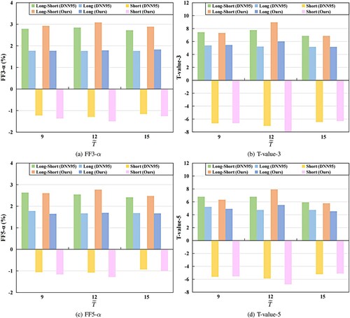 Figure 4. Sensitivity analysis of the risk-adjusted portfolio performance between our proposed LSDM-KD approach and DNN95 in terms of (a) FF3-α (%), (b) T-value-3, (c) FF5-α (%), and (d) T-value-5 on China stock market dataset.