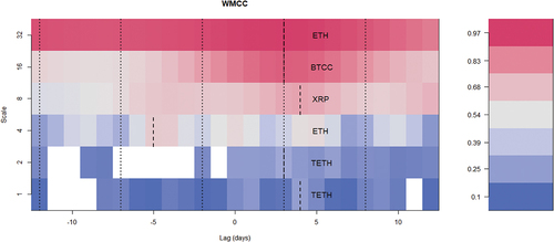 Figure 9. Wavelet multiple cross-correlations among cryptocurrencies and VCRIX.