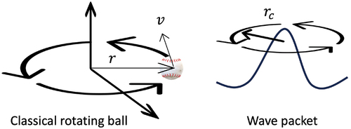 Figure 1. Schematic depicting a rotating classical particle and ‘classical’ (electron) wave packet rotating around its center. Note that the angular momentum L=r×v depends on the point of reference. The semiclassical approach sets the center of the wave packet as the point of reference with respect to which L is measured. The orbital angular momentum of the electron wave packet is related to its orbital magnetic moment as m=−eL, with −e being the electronic charge.