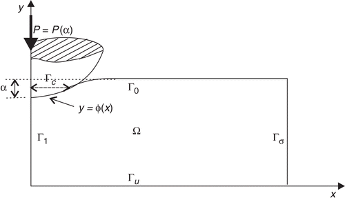 Figure 1. Geometry of the spherical indentation.