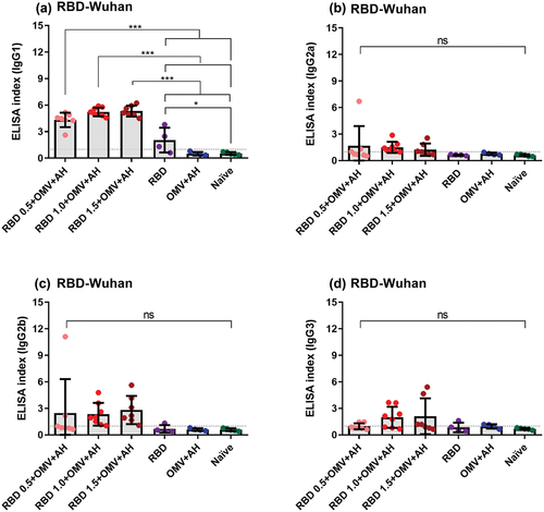 Figure 3. Comparison of the (a) IgG1, (b) IgG2a, (c) IgG2b, and (d) IgG3 recognizing RBD-Wuhan in each group, using sera diluted at 1/100. The dotted line shows the cutoff value.