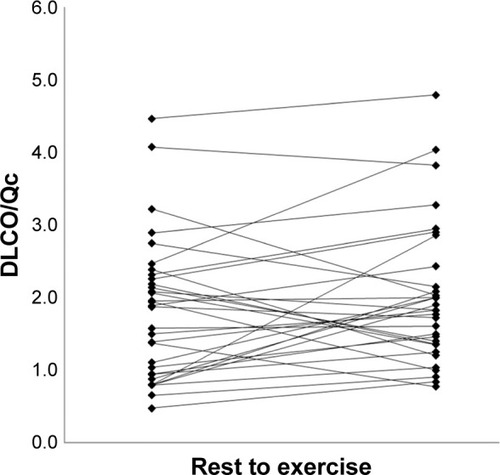 Figure 2 Change in intrabreath DLCO relative to Qc from rest to first exercise workload in patients with COPD.