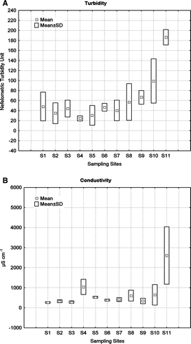 Figure 2  A, Turbidity and B, conductivity: mean±standard deviation values measured over the sampling area.