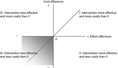 Figure 2. The cost-effectiveness plane (Drummond et al. 2005 [Citation10]).