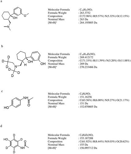 Figure 1. Molecular structures of (a) tramadol, (b) tramadol D6, (c) paracetamol and (d) paracetamol D4.