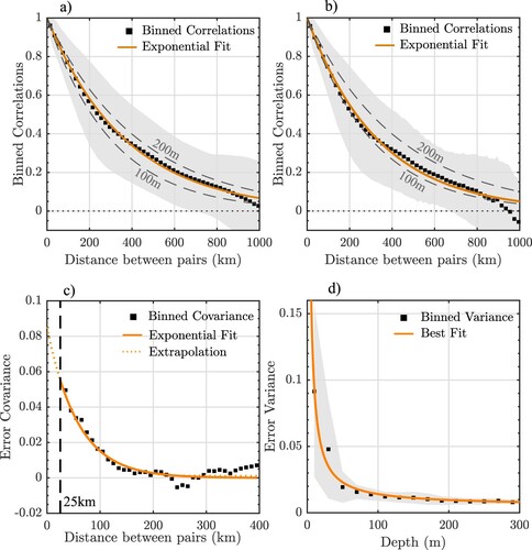 Figure 2. Model error statistics estimation. (a) and (b) show exponential fits to innovation correlations binned by distance according to the Euclidean and Dijkstra methods respectively. Grey dashed lines show the shape of a Kelvin wave according to the Rossby radius of deformation at 55∘N for 100 and 200 m ocean depths. (c) An example of how variances were estimated for each individual background point. Innovation covariance is binned for distances over 25 km. An exponential fit is used to extrapolate to the y-axis (orange dashed line) to obtain a variance estimate. (d) Optimal fit to variance estimates binned by depth. In all cases, shading indicates one standard deviation either side of the mean.