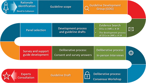 Figure 1. A summary of the development process. This summary covers all the steps followed to the development of LEEG, from the rationale identification to the experts consultation.