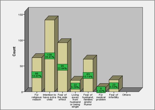 Figure 1 The main reasons for not using the modern contraceptive methods currently among women of reproductive age group in Gondar City, Northwest Ethiopia, 2019.