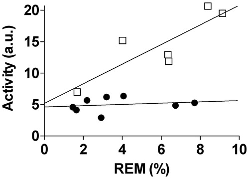 Figure 4. Multiple linear regression analysis revealed that exercising animals (open squares) with greater amounts of exercised induced locomotor activity spent more time in REM sleep throughout the 96-hour baseline period. The adjusted r2 = 0.782; p < 0.05 suggesting that the exercise induced variance in locomotor activity can account for 78% of the variance in REM sleep using the following equation: y = 0.617x + (−1.61). In contrast, the sedentary animals (closed circles) had no such relationship. Abbreviations are as follows: a.u.: arbitrary units; REM: rapid eye movement.