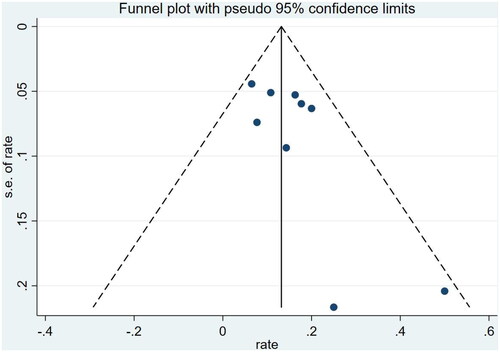 Figure 3. Funnel plot of including studies.