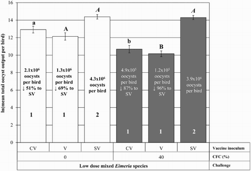 Figure 3. Total oocyst output per bird following low-dose mixed Eimeria species challenge infections (30–42 days of age). The natural log-transformed mean total oocyst output per bird (with standard error bars for the least squares means) following challenge infection with a low dose of mixed Eimeria species for each CFC and vaccine treatment combination (a total of 144 pullets). Within each bar the per cent reduction of mean total oocyst output per bird of pullets V or CV compared to the SV inoculation group within the same CFC modification is shown. Groups displaying different letters differ significantly (P ≤ 0.05) between CFC modifications within the same vaccine inoculation group (e.g. CV/0% versus CV/40%). Groups displaying different numbers differ significantly (P ≤ 0.05) between vaccine inoculation groups within the same CFC modification (e.g. CV/0% versus SV/0%).