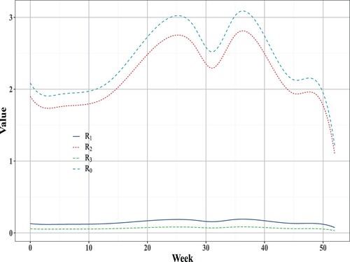 Figure 4. Time evolution of R0=R1+R2+R3, where R1,R2 and R3 denote the secondary infections produced by one infected individual during symptomatic, asymptomatic and quarantined stages, respectively.