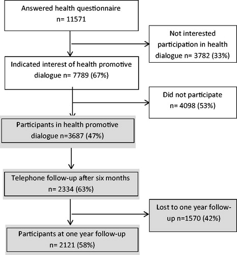 Figure 1. Flow chart of the participants in the Pro-Health intervention programme. The present study refers to participants in the health promotive dialogue and one-year follow-up (grey colour).