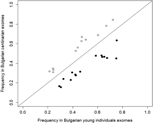 Figure 1. WES variants in obesity-associated genes showing significant allele frequency difference between the centenarian and young individuals pools. The filled circles below the identity line represent variants that have significantly higher frequency in the young individual’s pool. The white circles above the identity line represent variants that have significantly higher frequency in the centenarian pool, and these were not further analyzed.