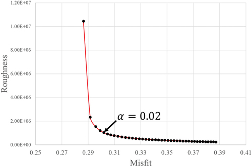 Figure 6. A trade-off curve between misfit and model roughness. The optimal smoothing factor that balances model misfit and roughness was determined as 0.02.