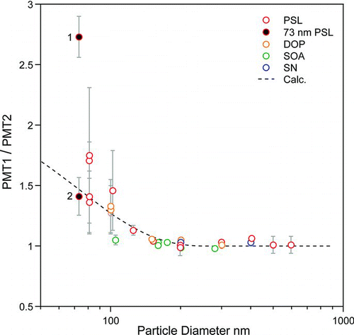 FIG. 6 Beam divergence parameters, or PMT (PMT1/PMT2) ratios, measured for several different sizes and types of laboratory-generated spherical particles. The 73 nm PSL data points (labeled 1 and 2) illustrate that for the very small particles the PMT ratios are sensitive to differences in the operator-set particle detection thresholds at the two ODSs (see text for more detail). Included also are the PMT ratios calculated based on an aerodynamic lens calculator and Equation (Equation1) (dashed line).