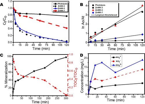 Figure 7. (A) Time profile plot showing the removal of Ampicillin from water, (B) Langmuir-Hinshelwood (L-H) kinetic model plot for the removal of AMP in water, (C) mineralization of AMP in water in terms of TOC removal, and (D) Inorganic by-products (anions) from mineralization of AMP in water.